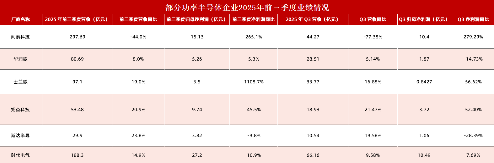 三季度利潤暴增1108%！IGBT漲價、SiC營收大漲，本土功率廠商打入高<b class='flag-5'>毛利</b>市場