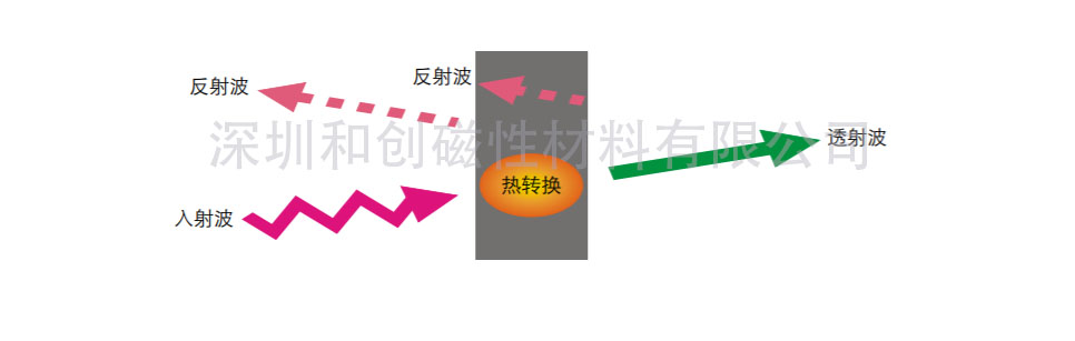 一文讀懂吸波材料的工作原理與關(guān)鍵性能參數(shù)