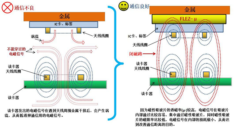 吸波材料在 RFID 中的應(yīng)用