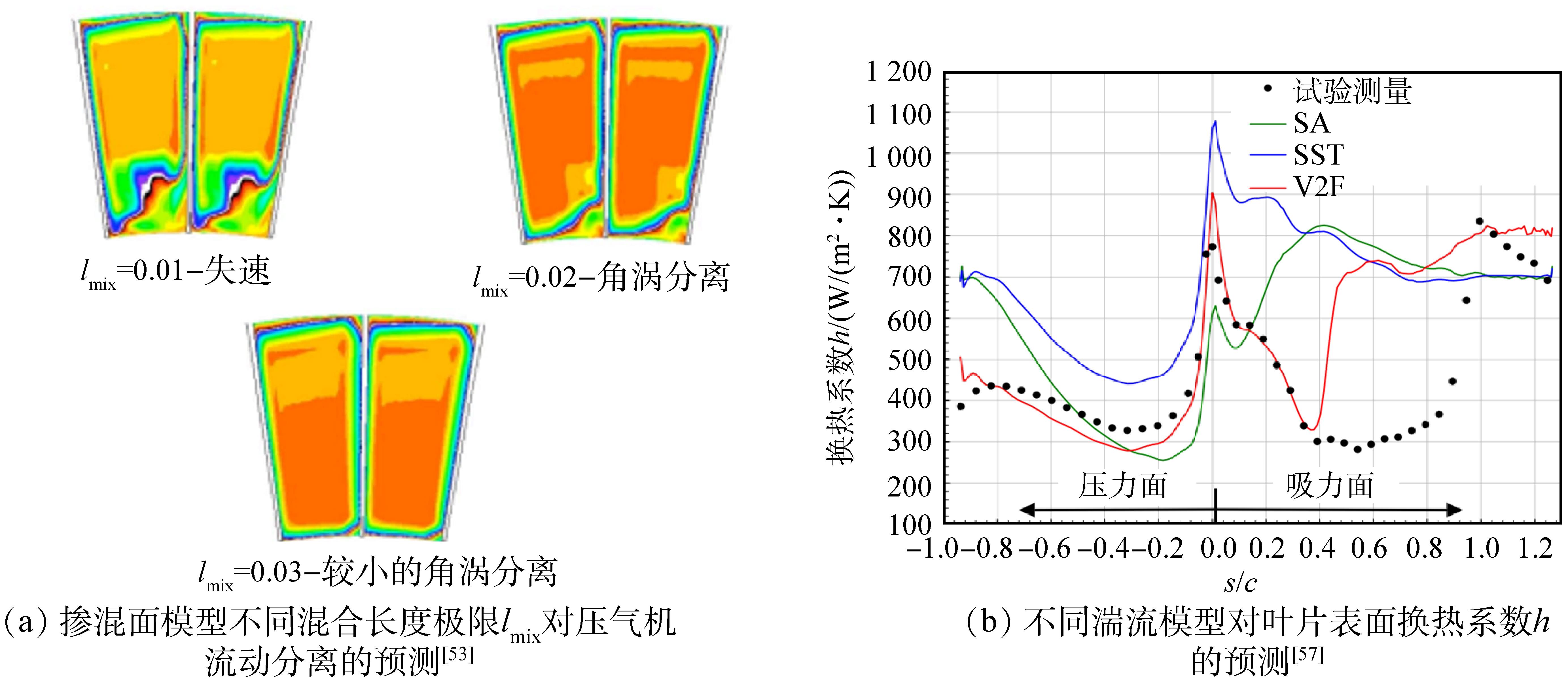 航空发动机涡轮部件不确定性研究