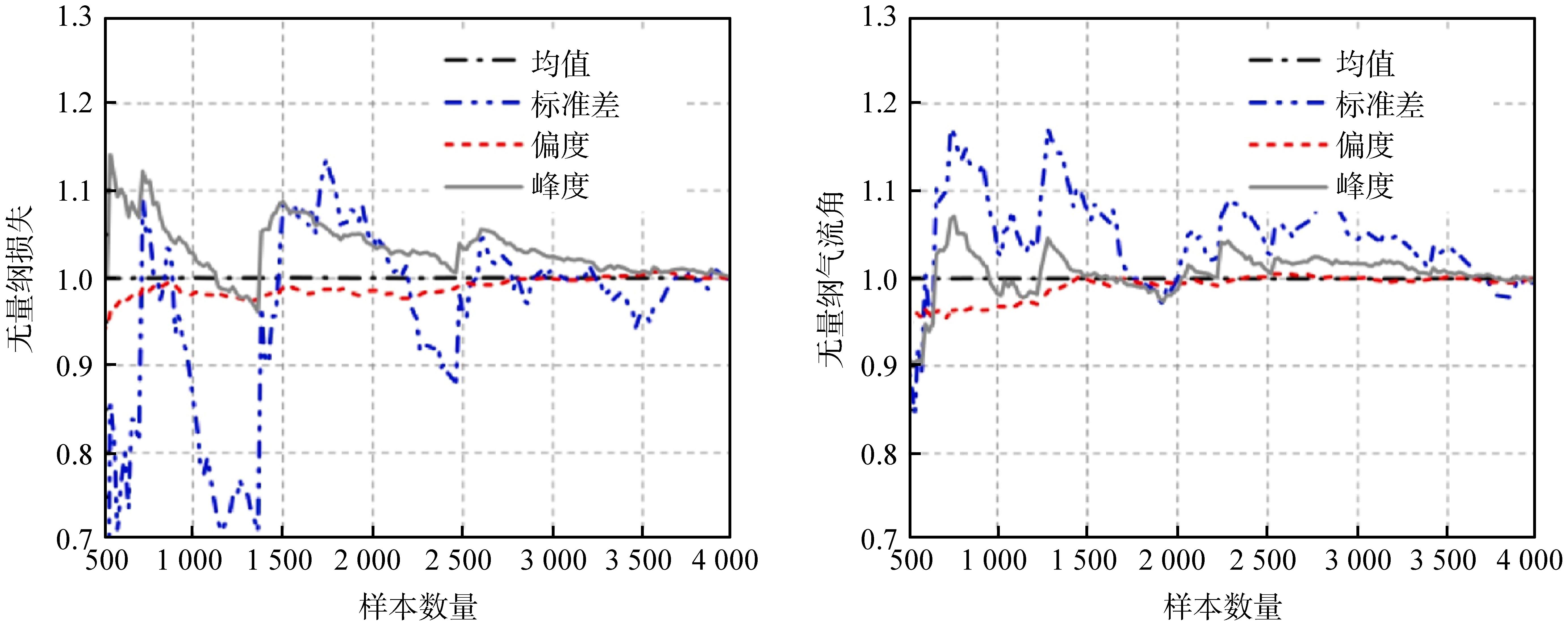航空发动机涡轮部件不确定性研究