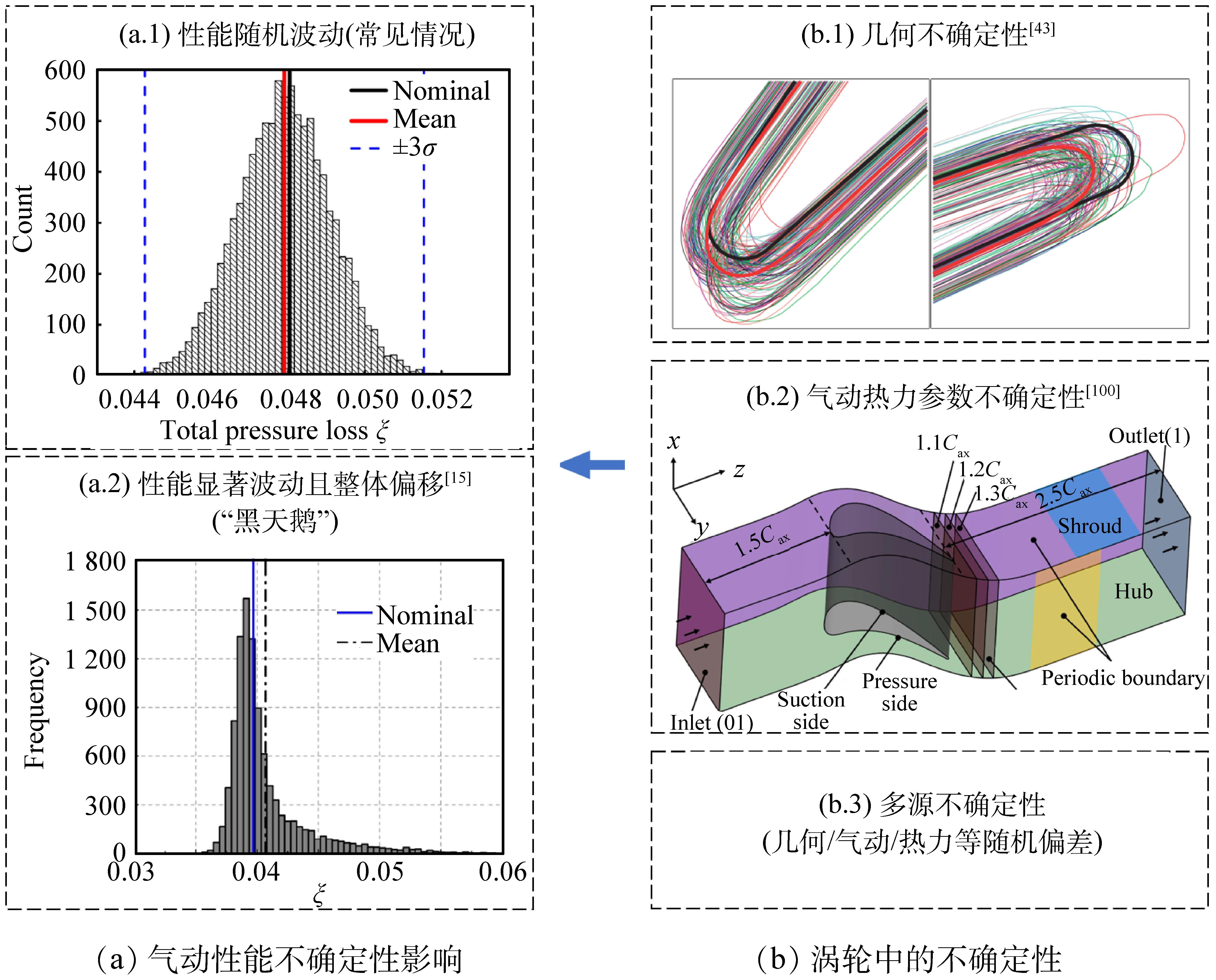航空发动机涡轮部件不确定性研究