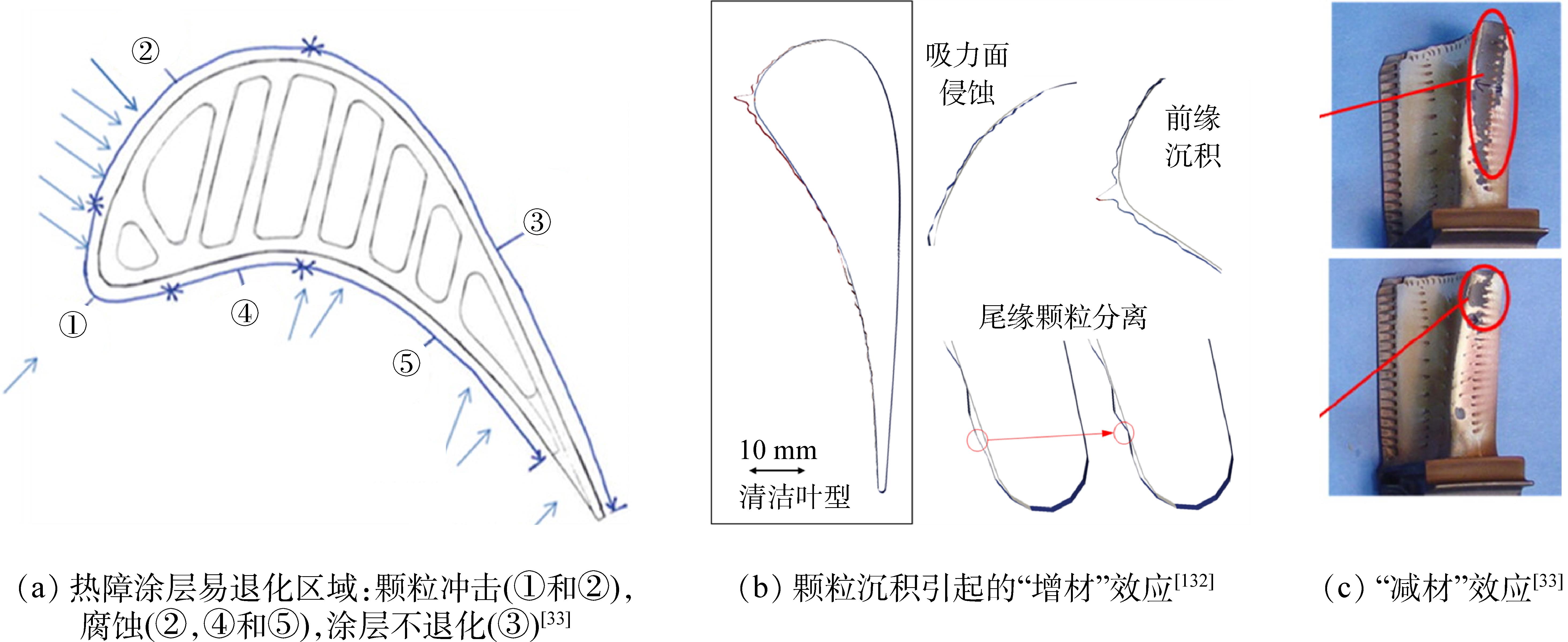 航空发动机涡轮部件不确定性研究