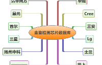 LED芯片來(lái)源鑒定