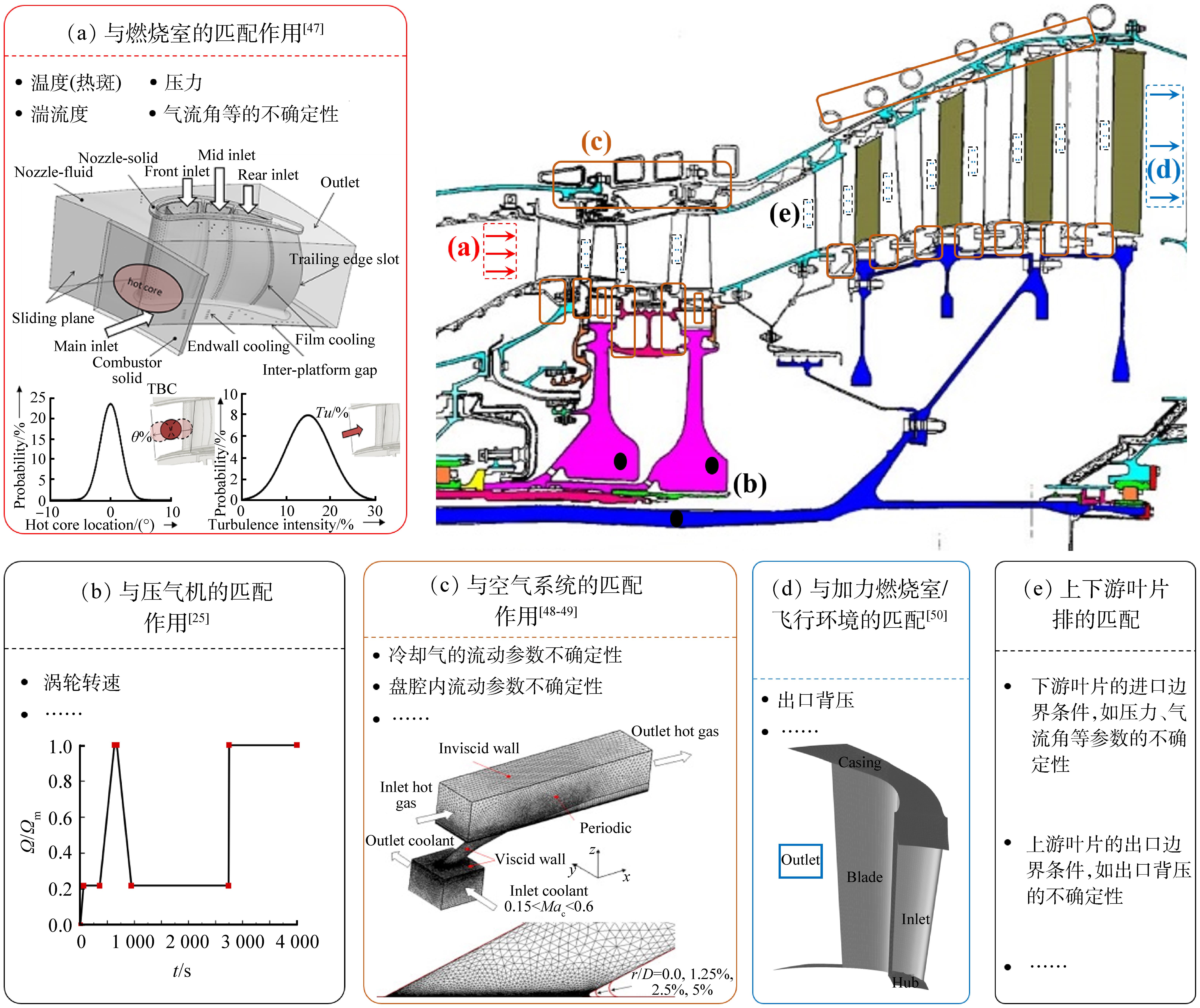 航空发动机涡轮部件不确定性研究