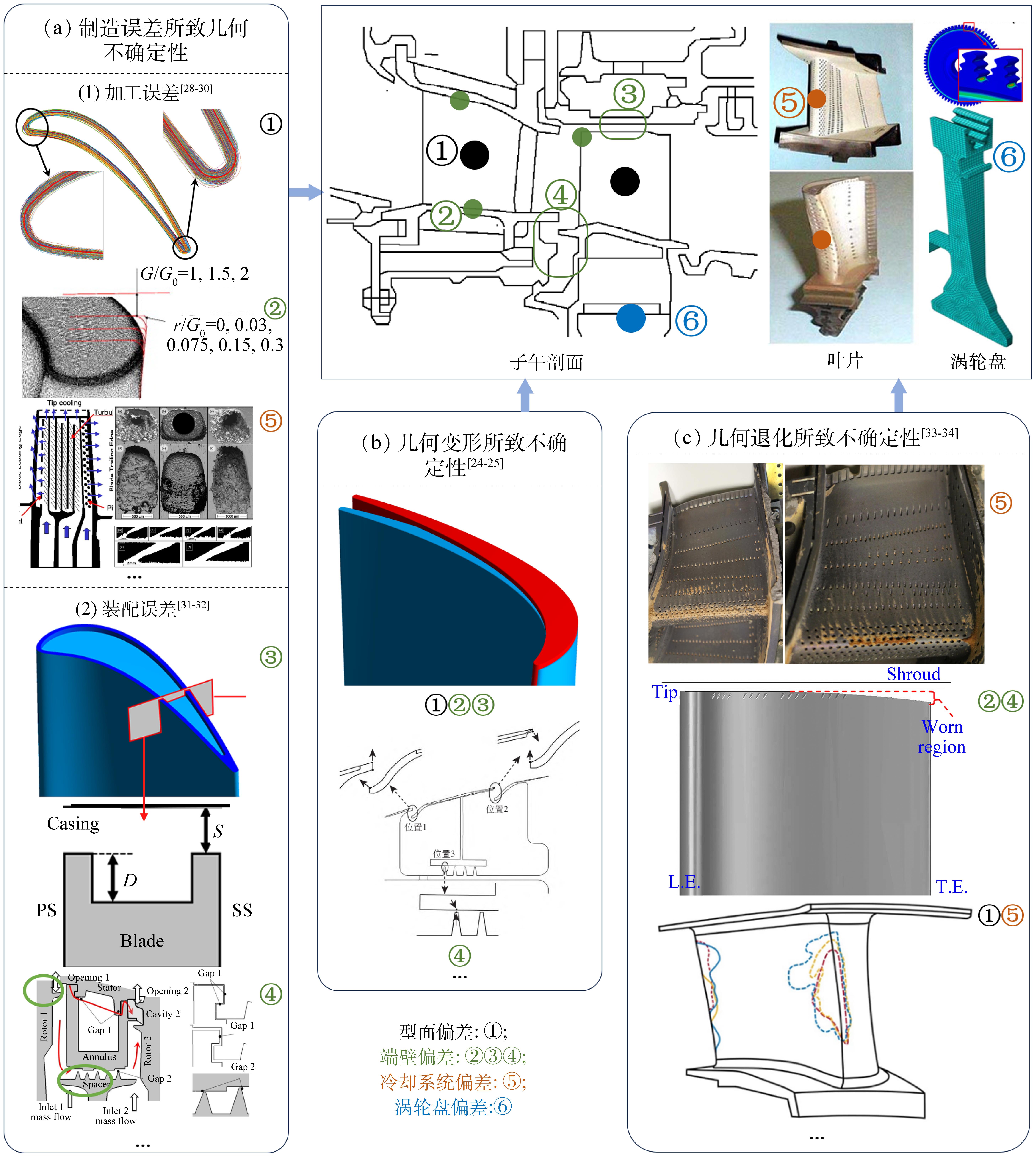 航空发动机涡轮部件不确定性研究