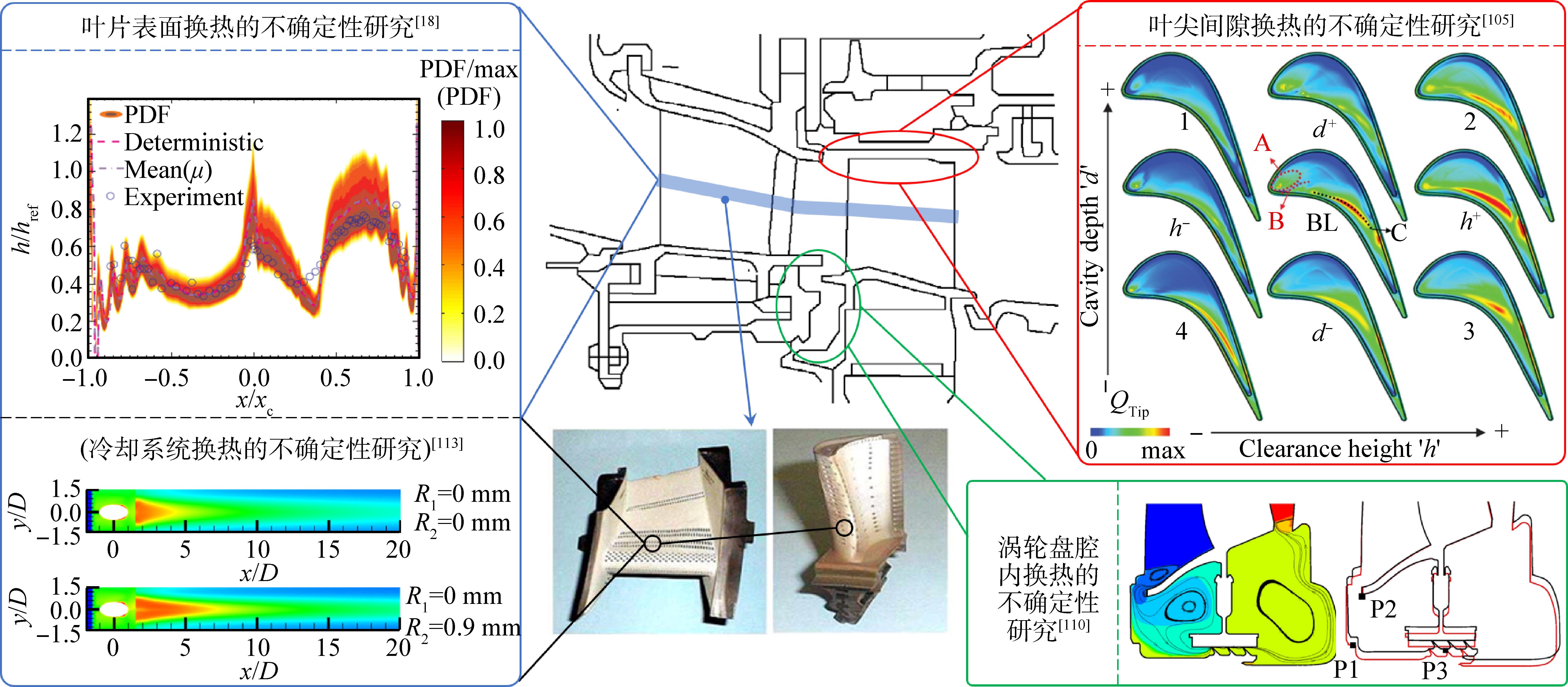 航空发动机涡轮部件不确定性研究