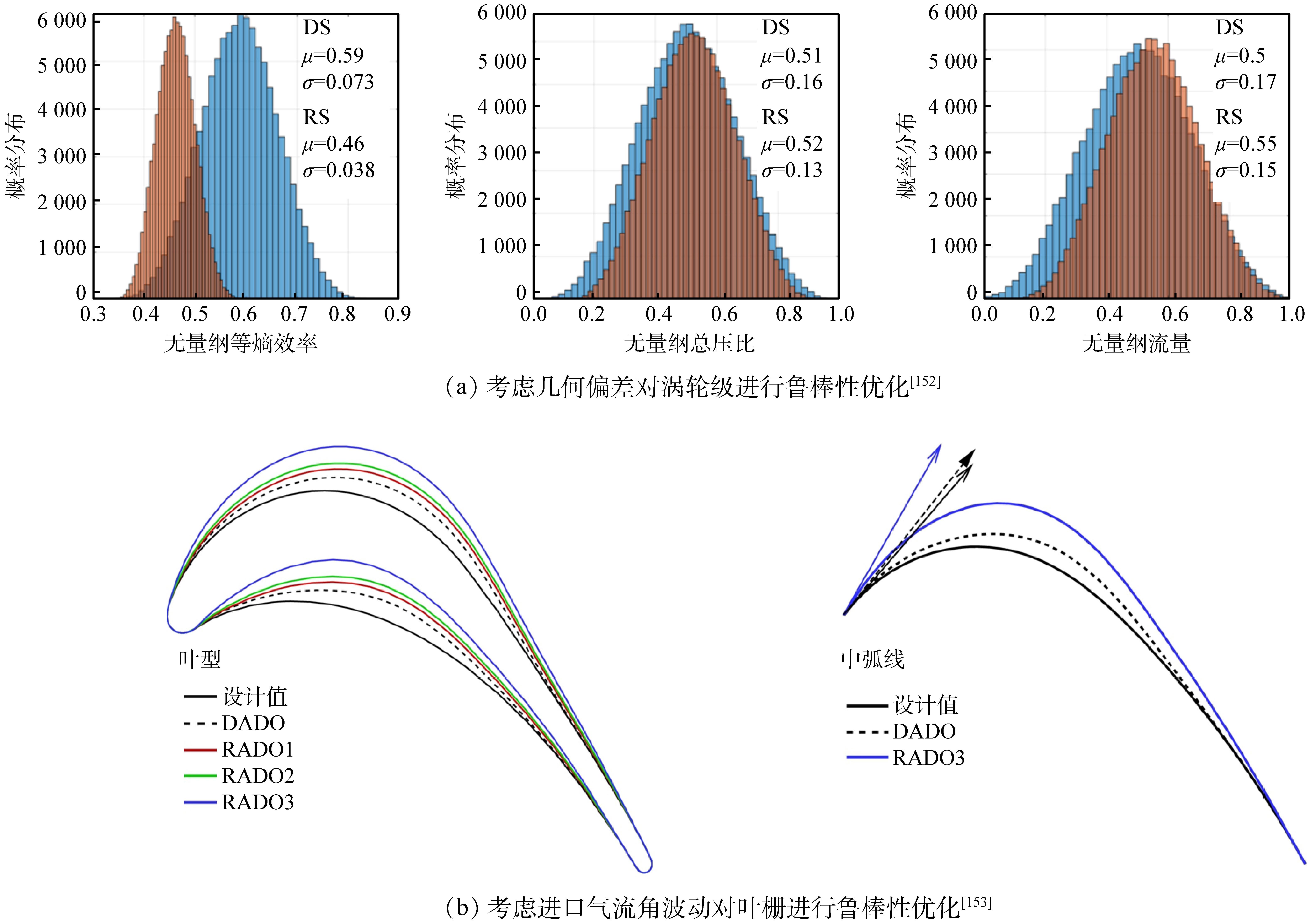 航空发动机涡轮部件不确定性研究