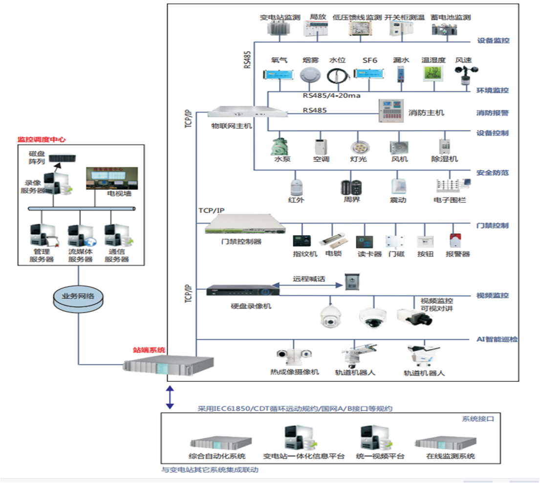 新能源智慧场站辅助设备监控系统(站端辅控系统)解决方案