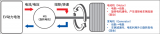 <b class='flag-5'>電動機</b>與<b class='flag-5'>發(fā)電機</b>如何在行駛與<b class='flag-5'>發(fā)電</b>之間切換