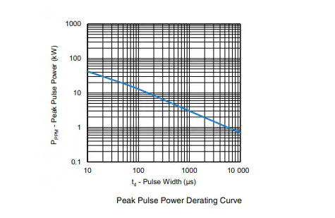 Vishay 3.0CxCA系列Transzorb?瞬態(tài)電壓<b class='flag-5'>抑制器</b>技術(shù)解析