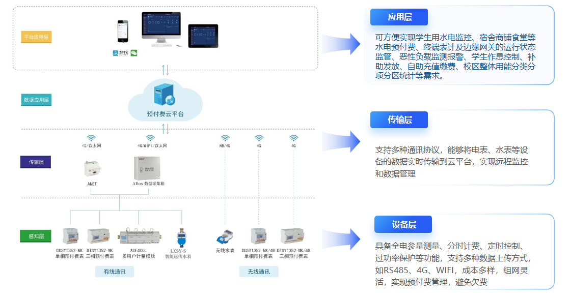 <b class='flag-5'>高校</b><b class='flag-5'>宿舍</b>水電計費(fèi)?智能<b class='flag-5'>管理</b>?<b class='flag-5'>能</b><b class='flag-5'>效</b><b class='flag-5'>優(yōu)化</b>一體化<b class='flag-5'>系統(tǒng)</b>