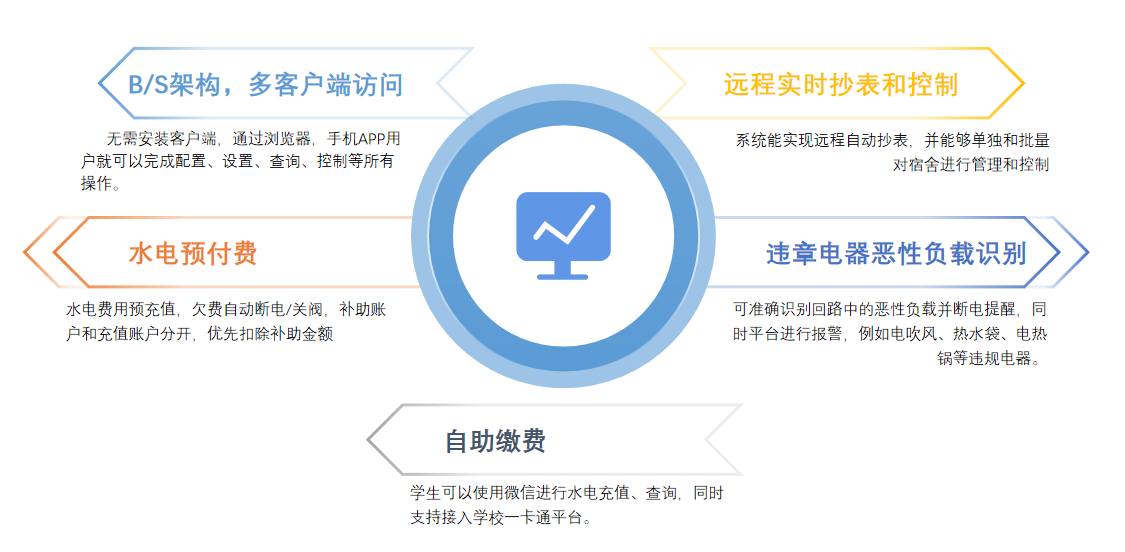 智能管理