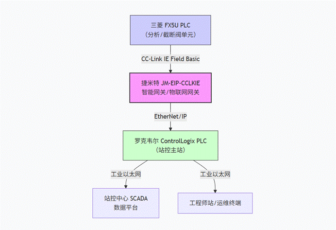 数据采集