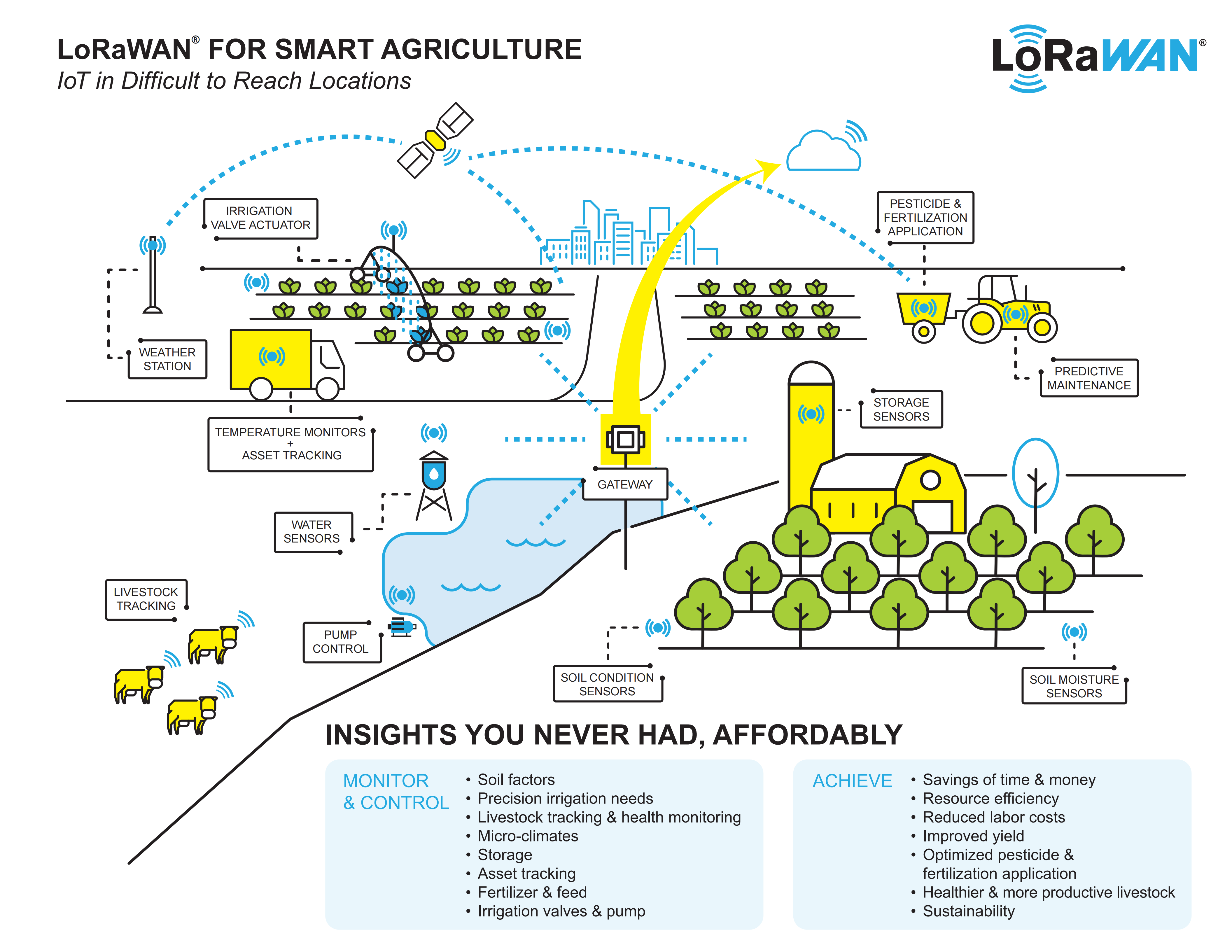 應(yīng)用示意圖smart-agriculture-infographic-2022_01.png