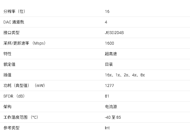 DAC37J84 四通道、16位、1.6GSPS、1x-16x插值数模转换器（DAC）技术手册