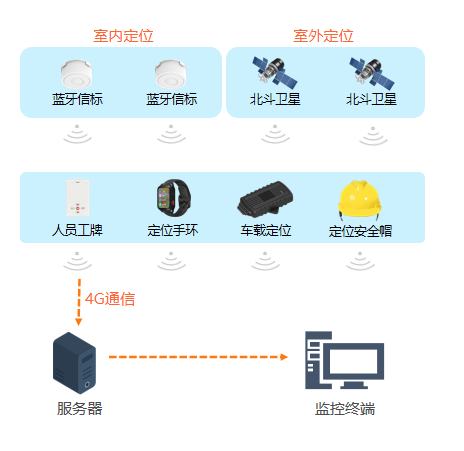 蓝牙Beacon