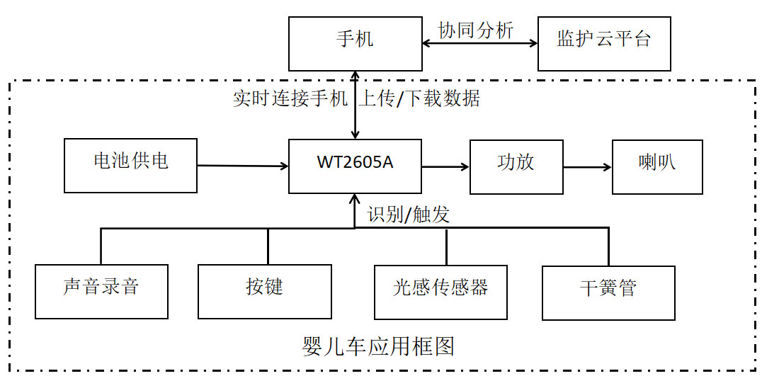 语音芯片