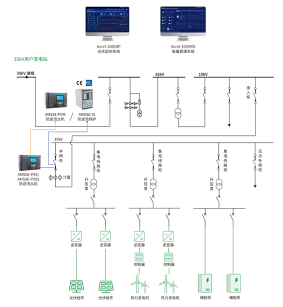 降本增效 + 合规并网：工商业光伏储能防逆流一体化方案