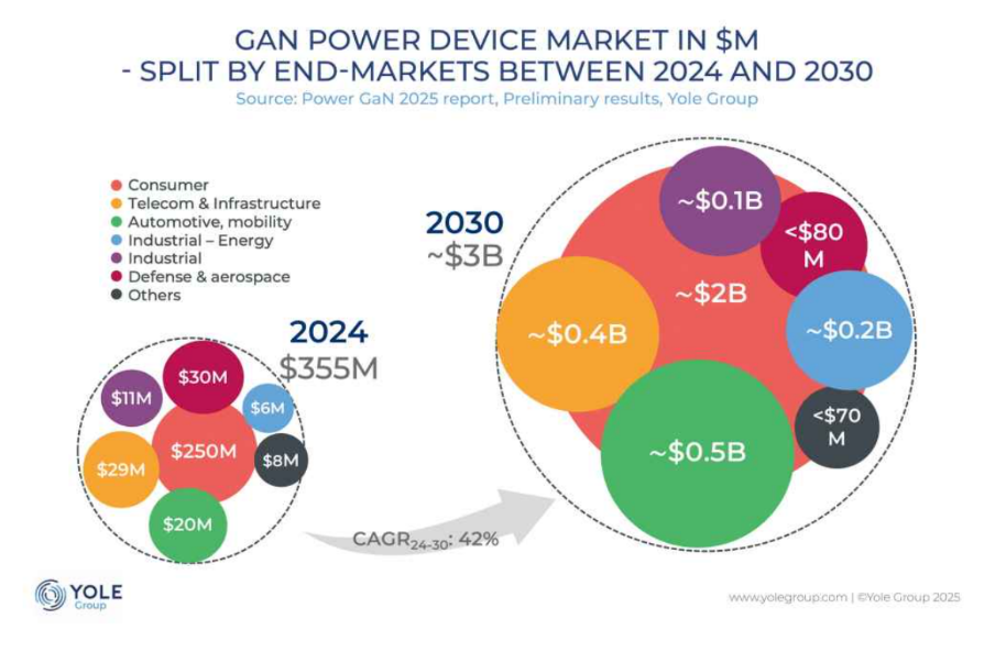 行業(yè)突破！開關損耗直降50%，<b class='flag-5'>英</b><b class='flag-5'>諾</b><b class='flag-5'>賽</b><b class='flag-5'>科</b><b class='flag-5'>氮化</b><b class='flag-5'>鎵</b>器件憑何打動美的？