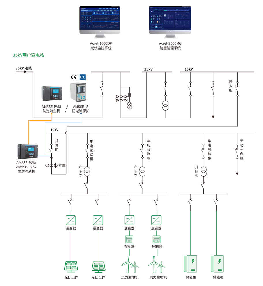 光伏儲(chǔ)能遇逆流？防逆流裝置為電網(wǎng)安全上保險(xiǎn)