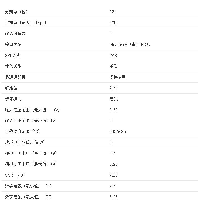 <b class='flag-5'>ADC122S051</b>/<b class='flag-5'>ADC122S051</b>Q <b class='flag-5'>12</b> <b class='flag-5'>位</b>雙<b class='flag-5'>通道</b>低功耗 <b class='flag-5'>ADC</b> 總結(jié)