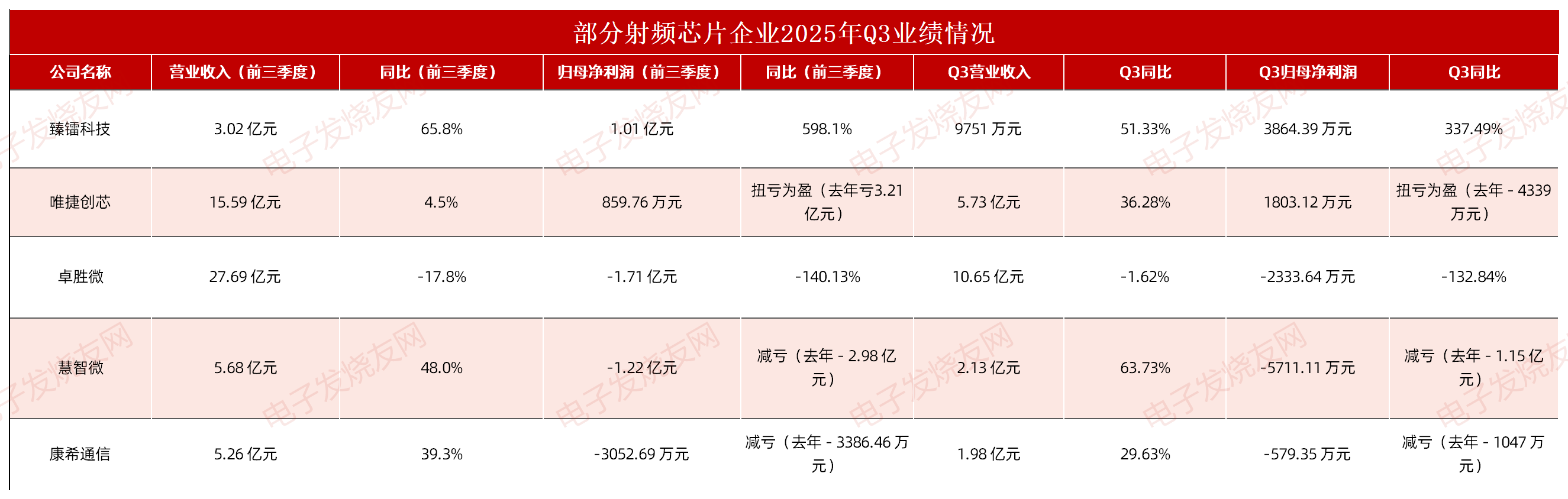 <b class='flag-5'>利潤</b><b class='flag-5'>暴</b><b class='flag-5'>增</b>598%！衛(wèi)星互聯(lián)網(wǎng)+Wi-Fi 7拯救射頻芯片行業(yè)？