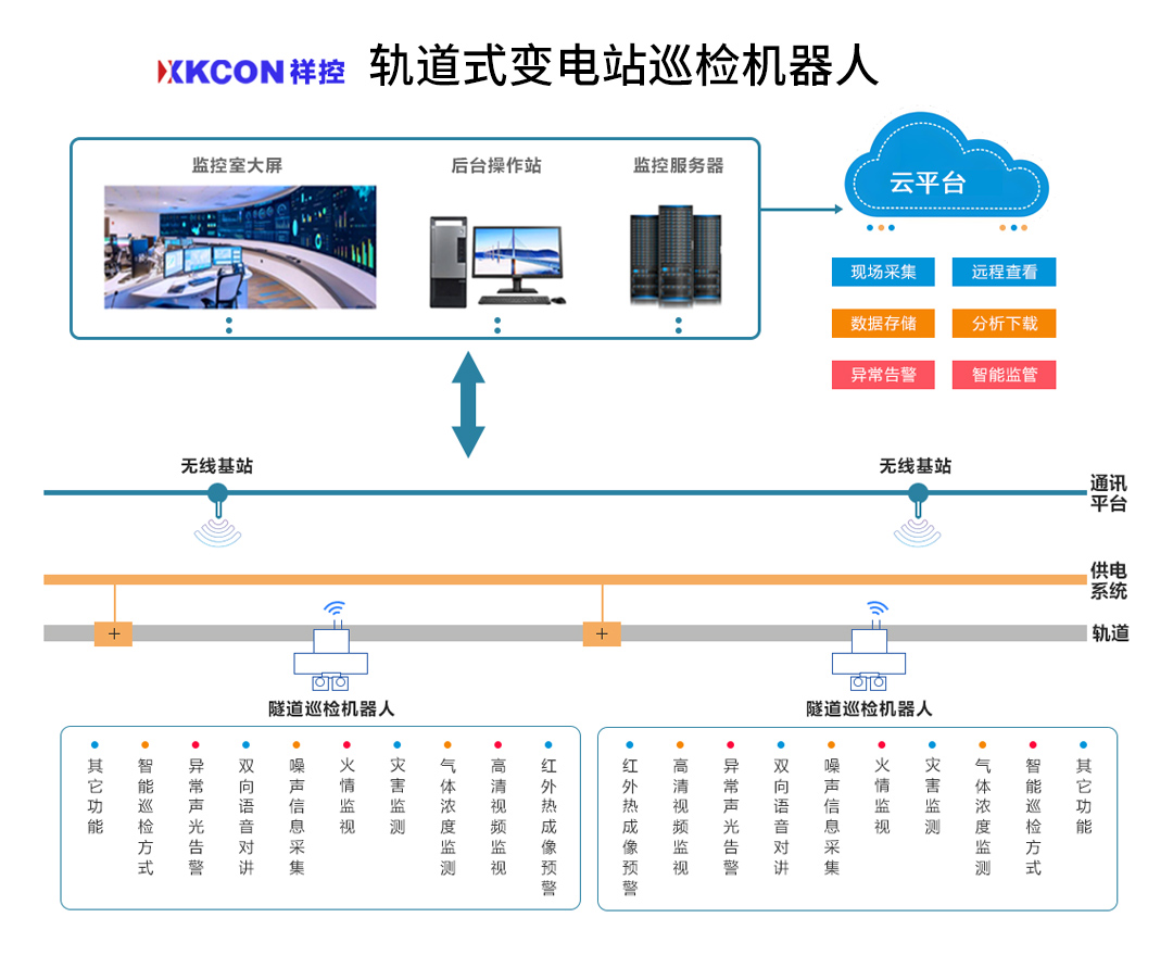 軌道式<b class='flag-5'>智能</b><b class='flag-5'>巡檢</b>機器人XKCON-RTI應(yīng)用于<b class='flag-5'>變電站</b>，對站內(nèi)設(shè)備進行定期巡視和檢查，及時發(fā)現(xiàn)隱患并報警