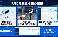 <b class='flag-5'>資產(chǎn)</b>盤點 “跑斷腿”？<b class='flag-5'>RFID</b> 無感盤點，1 天搞定全廠區(qū)