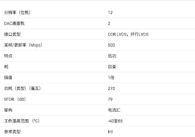 <b class='flag-5'>DAC</b>3162 <b class='flag-5'>雙通道</b>，12<b class='flag-5'>位</b>，500 <b class='flag-5'>MSPS</b> 的<b class='flag-5'>數(shù)字</b>轉(zhuǎn)<b class='flag-5'>模擬</b><b class='flag-5'>轉(zhuǎn)換器</b>（<b class='flag-5'>DAC</b>）<b class='flag-5'>技術(shù)</b><b class='flag-5'>文檔</b><b class='flag-5'>總結(jié)</b>