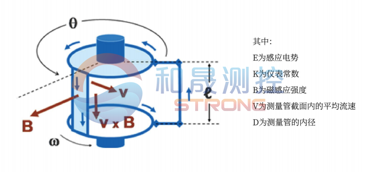 儀表人必看：電磁流量計安裝注意事項之“接地”