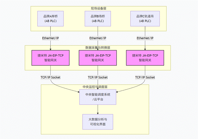 智能网关