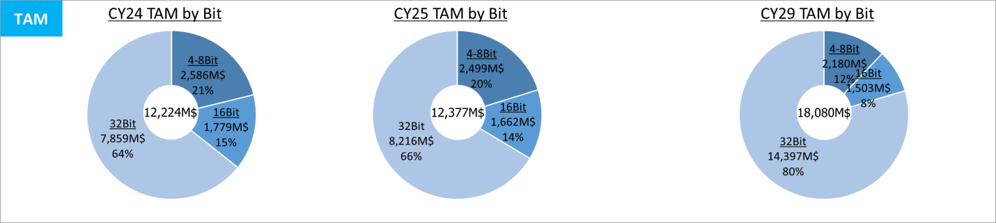 通過(guò)瑞薩RA<b class='flag-5'>系列</b>解決16<b class='flag-5'>位</b><b class='flag-5'>MCU</b>平臺(tái)的關(guān)鍵挑戰(zhàn)構(gòu)想