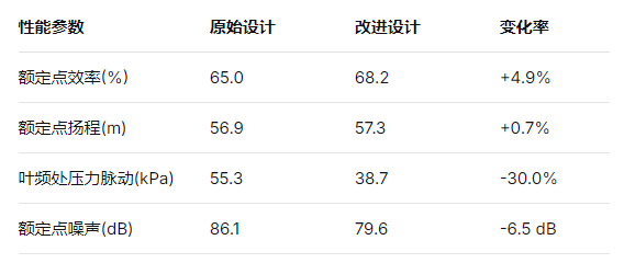 航空离心式燃油泵流体降噪技术