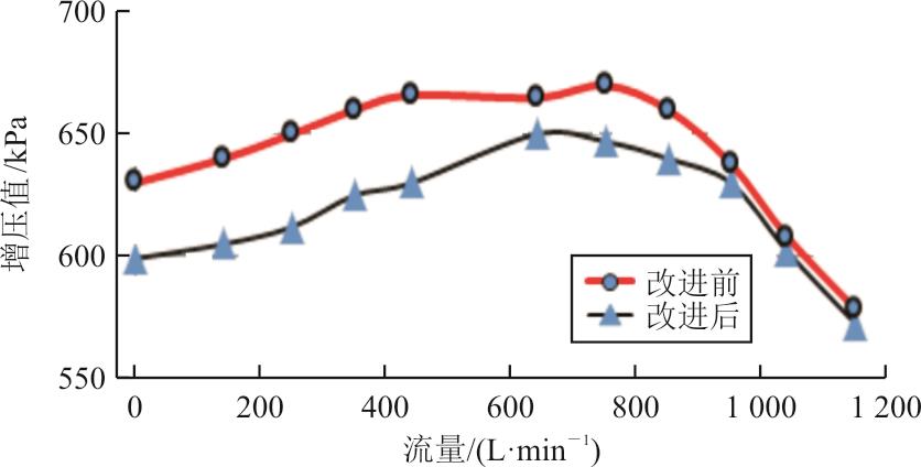 航空离心式燃油泵流体降噪技术