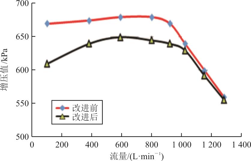 航空离心式燃油泵流体降噪技术