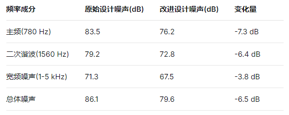 航空离心式燃油泵流体降噪技术