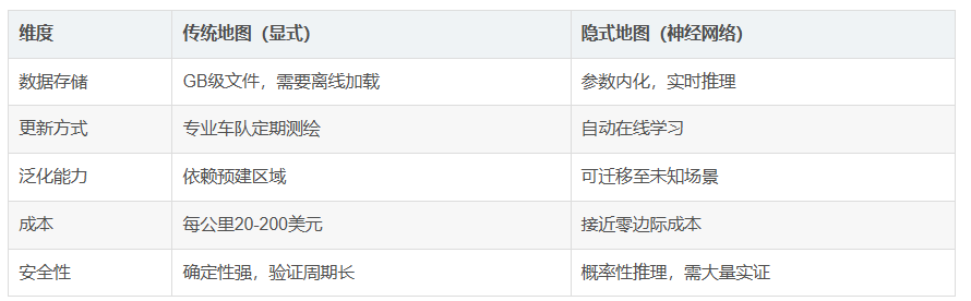 隱式<b class='flag-5'>地圖</b>：<b class='flag-5'>自動駕駛</b>的“數(shù)字直覺“