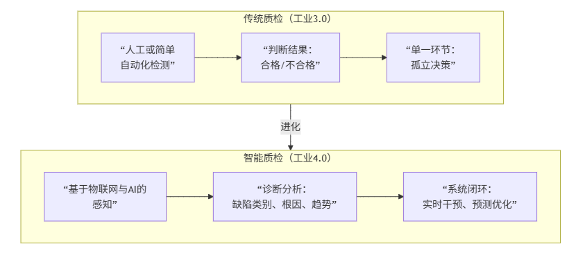 <b class='flag-5'>工業(yè)</b><b class='flag-5'>4.0</b>：AI質(zhì)檢的關(guān)鍵應(yīng)用和價(jià)值