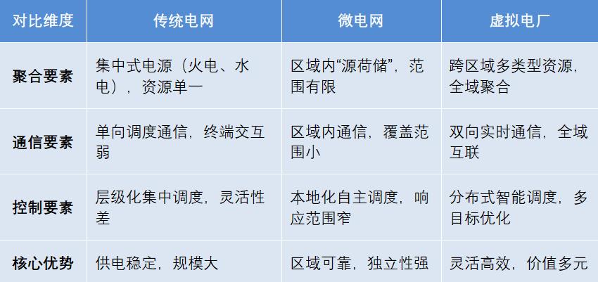 解析<b class='flag-5'>虛擬</b><b class='flag-5'>電廠</b><b class='flag-5'>聚合</b>、通信與控制三大核心要素