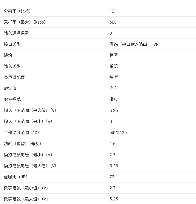 <b class='flag-5'>ADC128S052</b>/<b class='flag-5'>ADC128S052</b>-Q1 8 通道高速低功耗 <b class='flag-5'>ADC</b> 產(chǎn)品總結(jié)