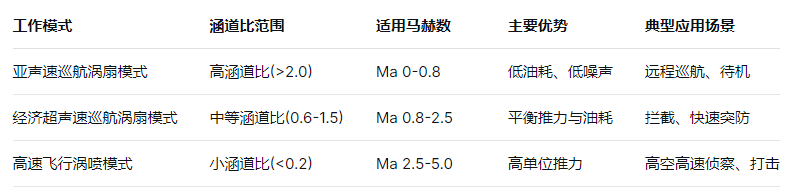 變循環(huán)發(fā)動機變幾何分流環(huán)的結(jié)構(gòu)設(shè)計
