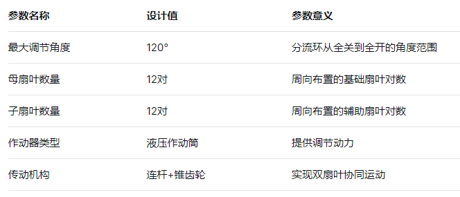 變循環(huán)發(fā)動機變幾何分流環(huán)的結(jié)構(gòu)設(shè)計