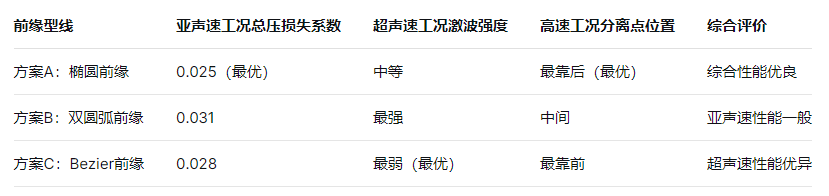 變循環(huán)發(fā)動機變幾何分流環(huán)的結(jié)構(gòu)設(shè)計