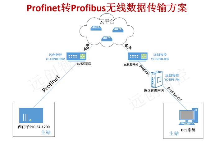 化工企业原料罐区使用西门子1200PLC通过4G远程网关和Profinet转Profibus的协议转换网关实现与DCS系统进行通讯方案