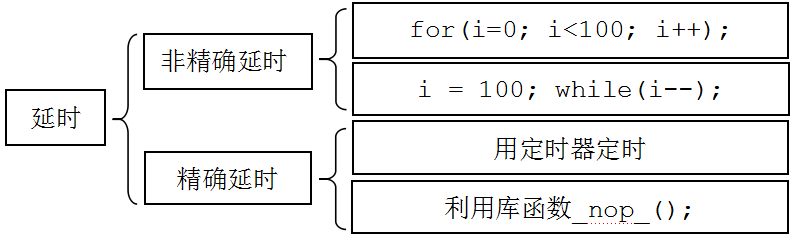 第4章 C语言基础以及流水灯的实现(4.7 4.8)