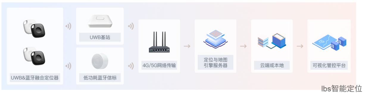 基于UWB和<b class='flag-5'>藍牙</b>信標的<b class='flag-5'>醫(yī)院</b><b class='flag-5'>人員</b>精準<b class='flag-5'>定位</b><b class='flag-5'>技術</b>從原理到應用詳解