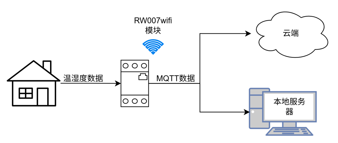 <b class='flag-5'>睿</b><b class='flag-5'>擎</b>平臺<b class='flag-5'>實戰(zhàn)</b>：溫濕度<b class='flag-5'>采集</b><b class='flag-5'>到</b><b class='flag-5'>MQTT</b>云端通信
