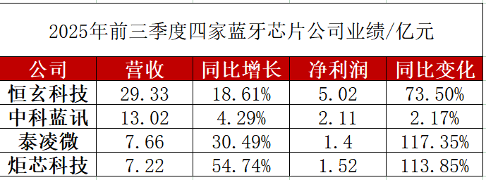 Q3蓝牙战场升维竞争：技术护城河+场景延伸，齐推Wi-Fi、端侧AI新引擎