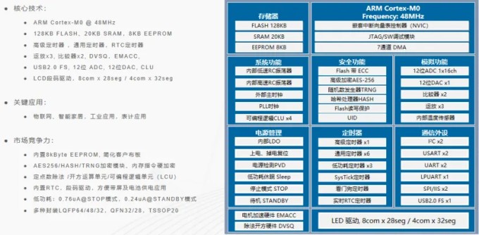 <b class='flag-5'>國(guó)產(chǎn)</b><b class='flag-5'>替代</b>：超低功耗<b class='flag-5'>MCU</b>_M0 48MHZ 128KB/20KB